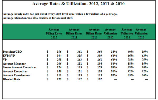 PR agency hourly fee average